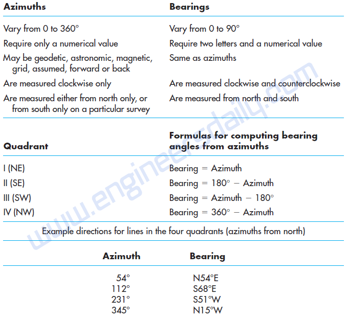 Azimuths and Bearings in Surveying and their Comparison